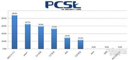 XP防護(hù)完全盤(pán)點(diǎn) 360如何包攬軟硬件四大滿貫